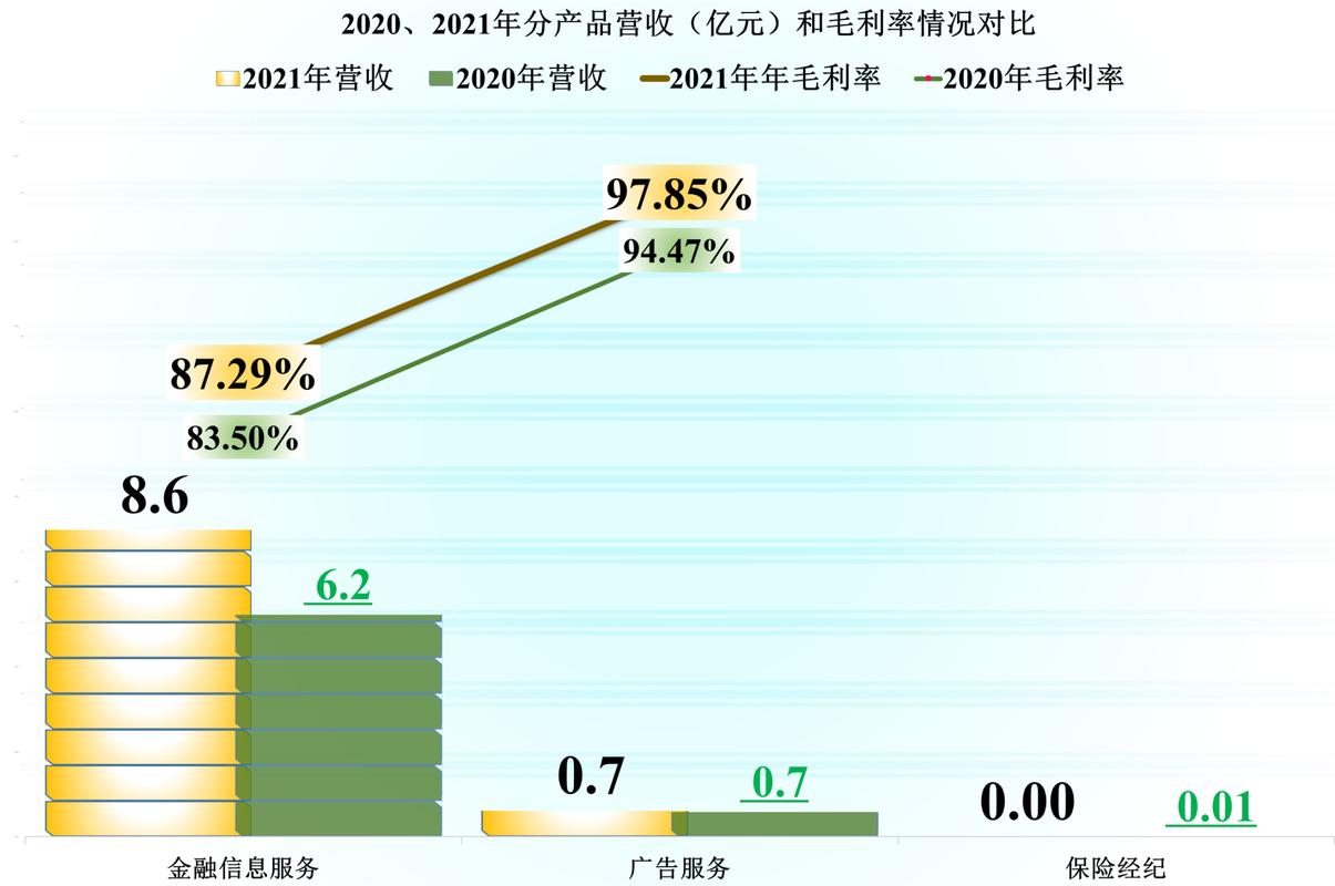 指南針年報透視 2021年金融信息服務行業的“滋潤”真相